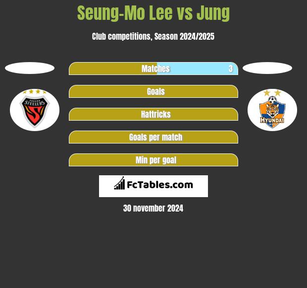 Seung-Mo Lee vs Jung h2h player stats