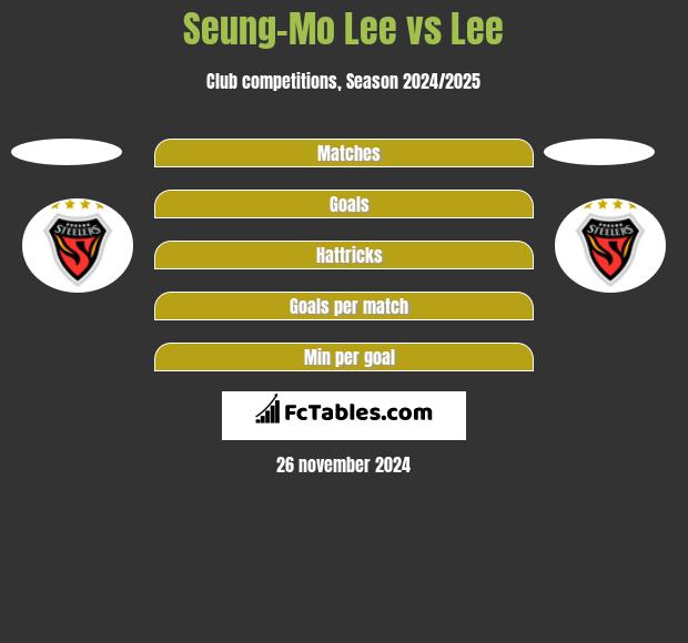 Seung-Mo Lee vs Lee h2h player stats