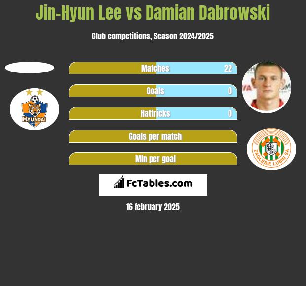 Jin-Hyun Lee vs Damian Dąbrowski h2h player stats