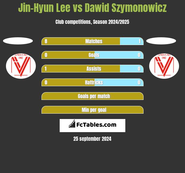 Jin-Hyun Lee vs Dawid Szymonowicz h2h player stats