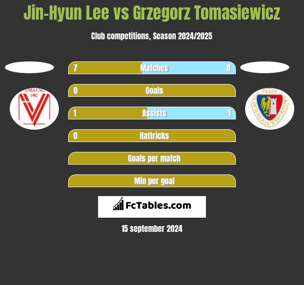 Jin-Hyun Lee vs Grzegorz Tomasiewicz h2h player stats