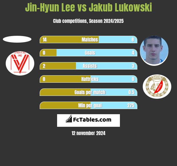 Jin-Hyun Lee vs Jakub Łukowski h2h player stats