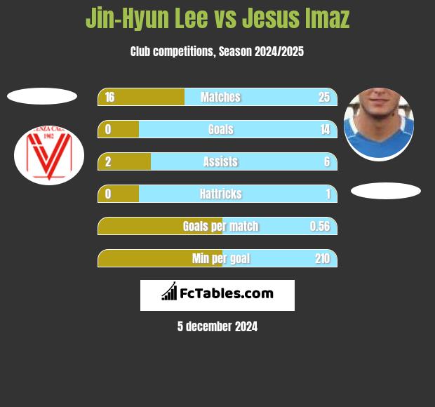 Jin-Hyun Lee vs Jesus Imaz h2h player stats