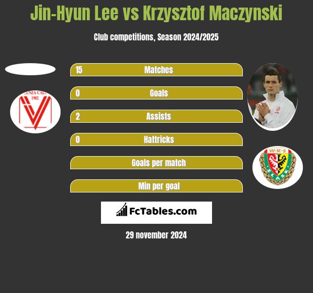 Jin-Hyun Lee vs Krzysztof Maczynski h2h player stats