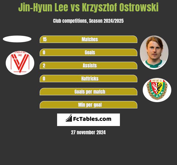 Jin-Hyun Lee vs Krzysztof Ostrowski h2h player stats