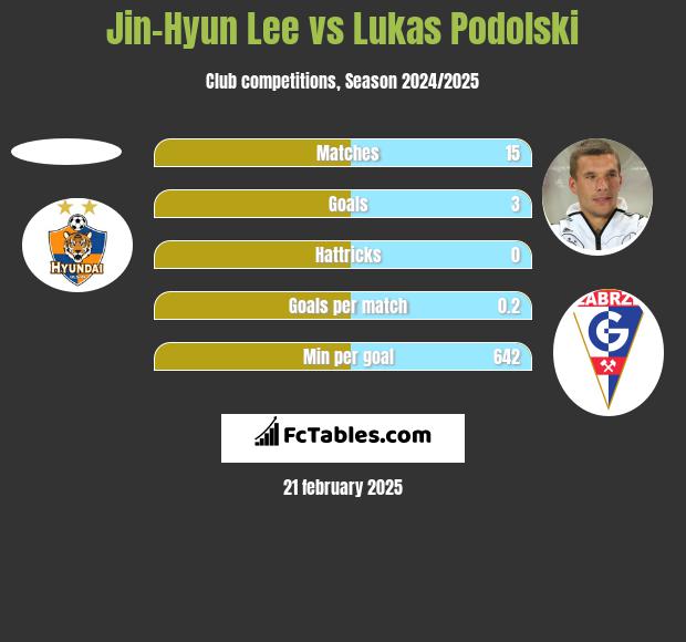 Jin-Hyun Lee vs Lukas Podolski h2h player stats