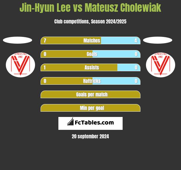 Jin-Hyun Lee vs Mateusz Cholewiak h2h player stats