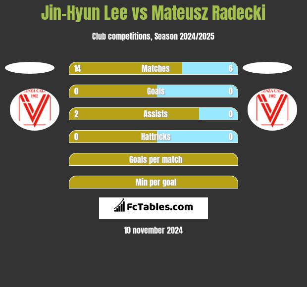 Jin-Hyun Lee vs Mateusz Radecki h2h player stats