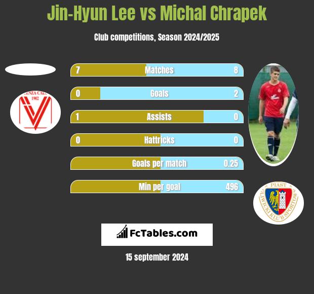 Jin-Hyun Lee vs Michal Chrapek h2h player stats