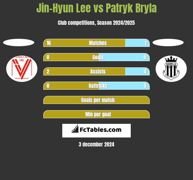 Jin-Hyun Lee vs Patryk Bryla h2h player stats