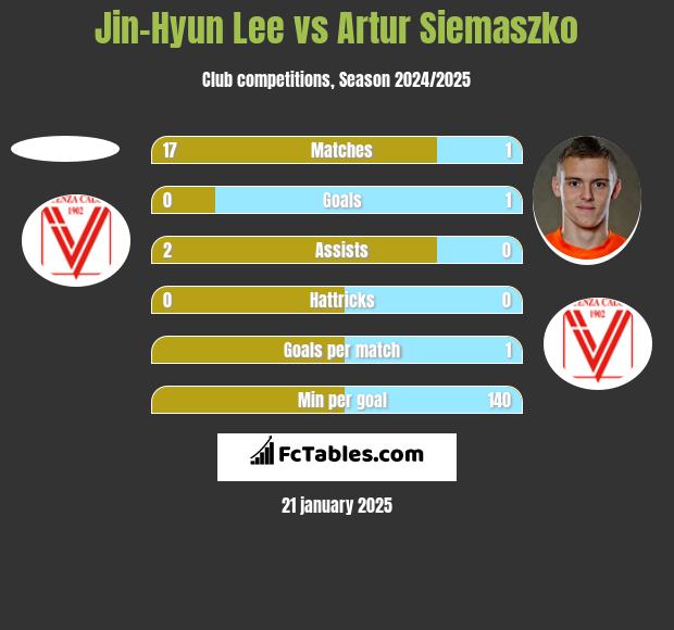 Jin-Hyun Lee vs Artur Siemaszko h2h player stats