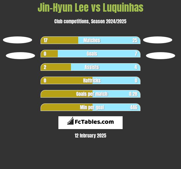 Jin-Hyun Lee vs Luquinhas h2h player stats