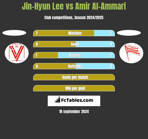 Jin-Hyun Lee vs Amir Al-Ammari h2h player stats