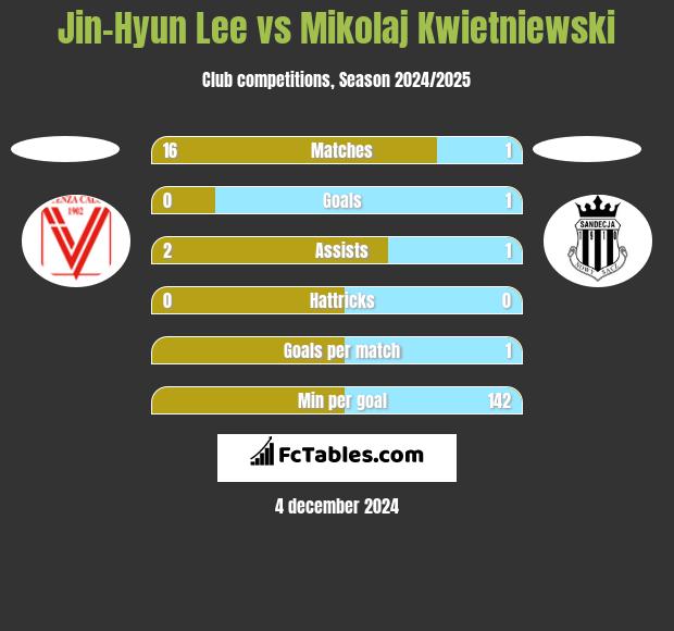 Jin-Hyun Lee vs Mikolaj Kwietniewski h2h player stats