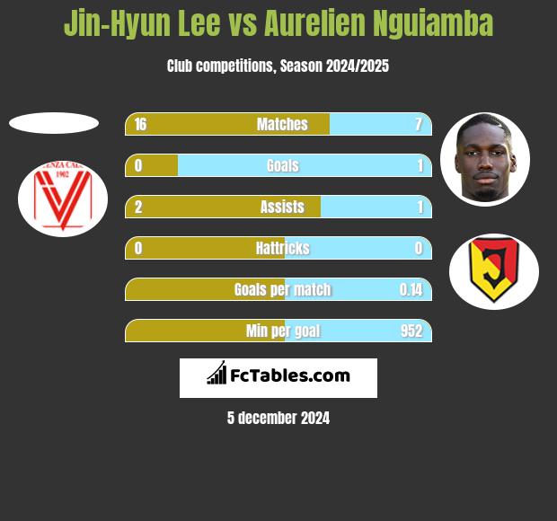 Jin-Hyun Lee vs Aurelien Nguiamba h2h player stats