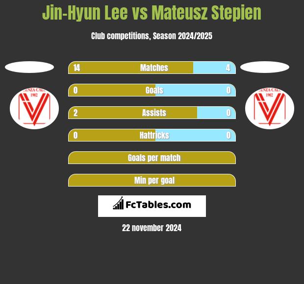 Jin-Hyun Lee vs Mateusz Stepien h2h player stats