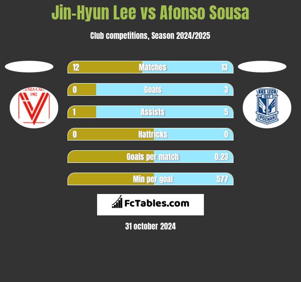 Jin-Hyun Lee vs Afonso Sousa h2h player stats