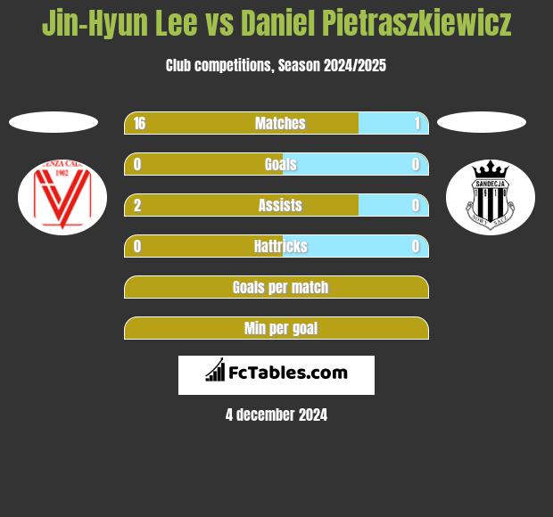 Jin-Hyun Lee vs Daniel Pietraszkiewicz h2h player stats