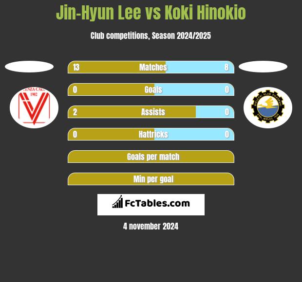 Jin-Hyun Lee vs Koki Hinokio h2h player stats