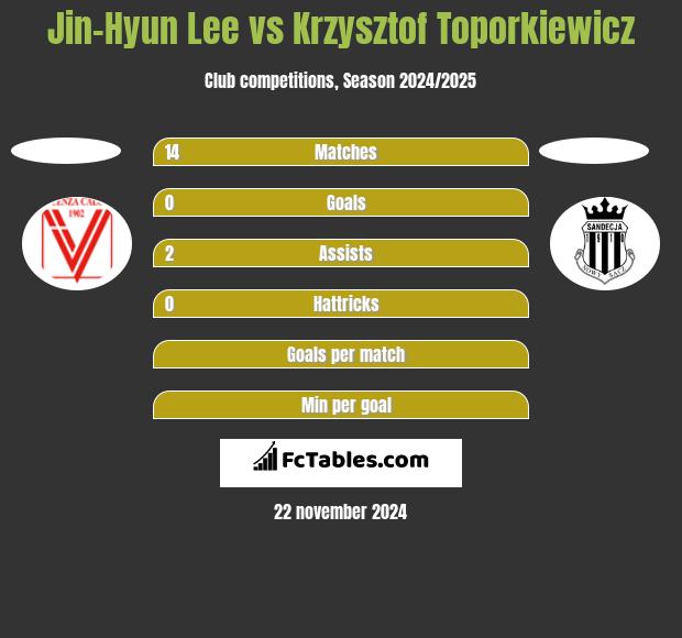 Jin-Hyun Lee vs Krzysztof Toporkiewicz h2h player stats