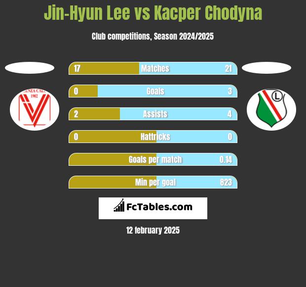 Jin-Hyun Lee vs Kacper Chodyna h2h player stats