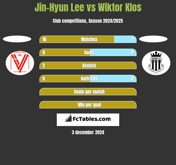 Jin-Hyun Lee vs Wiktor Klos h2h player stats