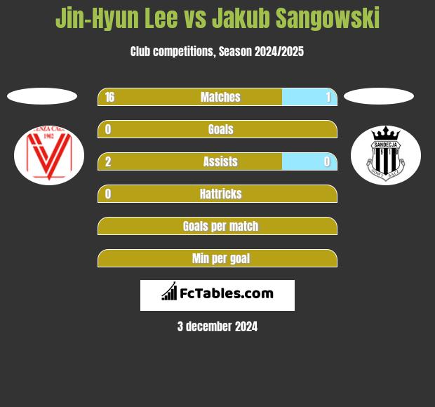 Jin-Hyun Lee vs Jakub Sangowski h2h player stats