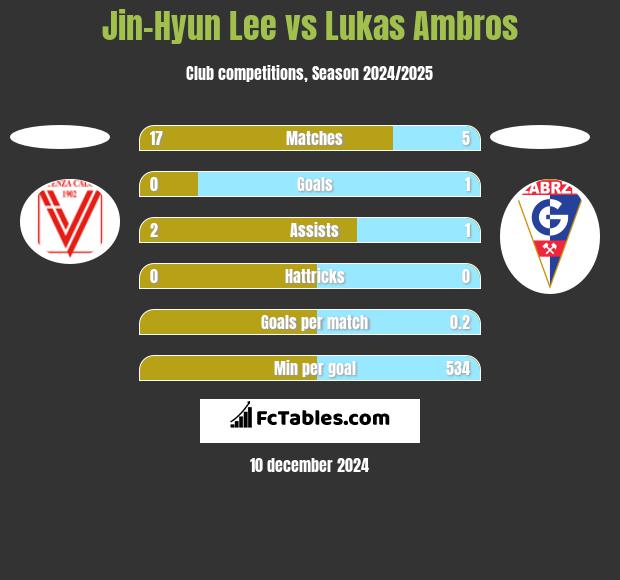 Jin-Hyun Lee vs Lukas Ambros h2h player stats