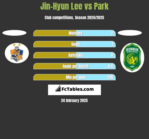 Jin-Hyun Lee vs Park h2h player stats