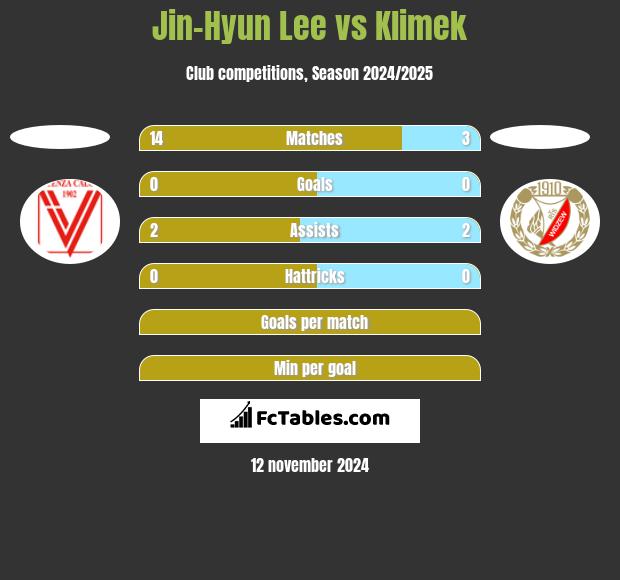 Jin-Hyun Lee vs Klimek h2h player stats