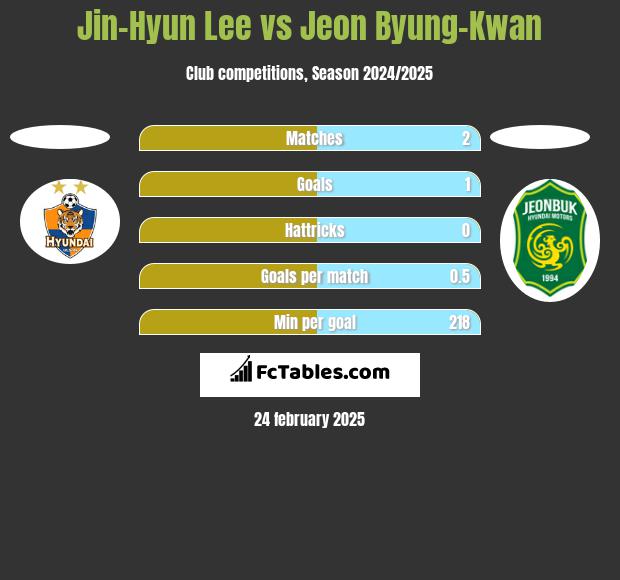 Jin-Hyun Lee vs Jeon Byung-Kwan h2h player stats