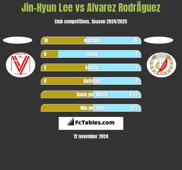 Jin-Hyun Lee vs Alvarez RodrÃ­guez h2h player stats