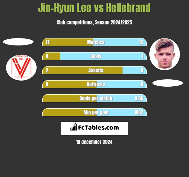 Jin-Hyun Lee vs Hellebrand h2h player stats