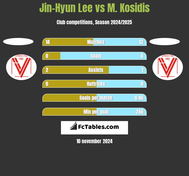 Jin-Hyun Lee vs M. Kosidis h2h player stats