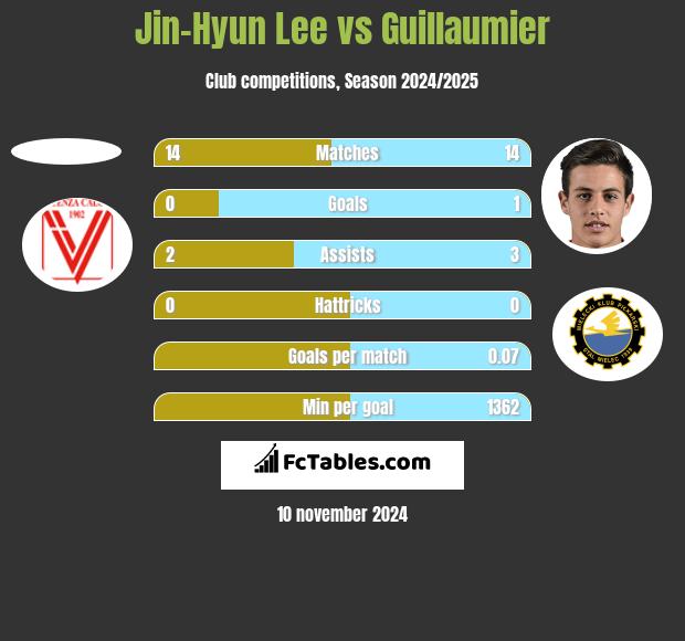 Jin-Hyun Lee vs Guillaumier h2h player stats