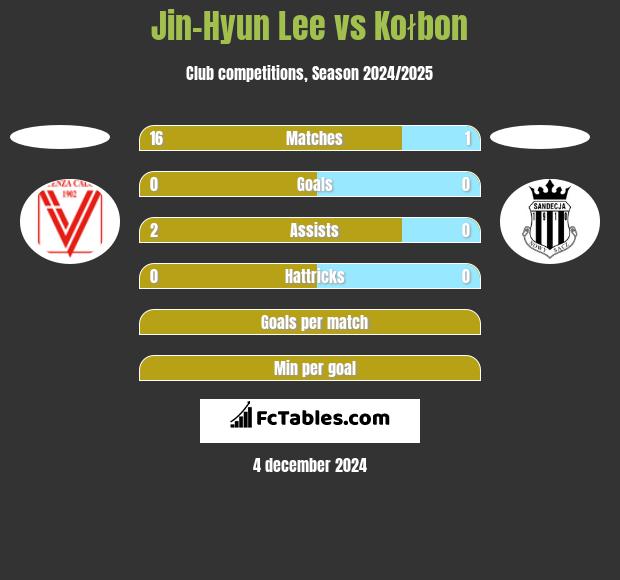 Jin-Hyun Lee vs Kołbon h2h player stats