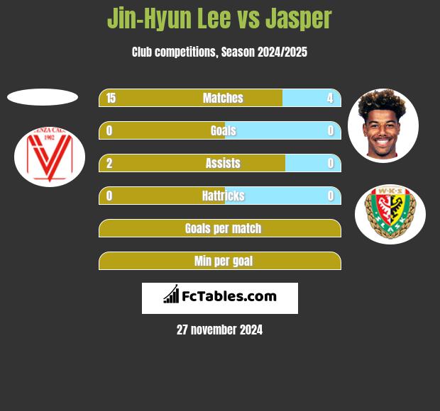 Jin-Hyun Lee vs Jasper h2h player stats