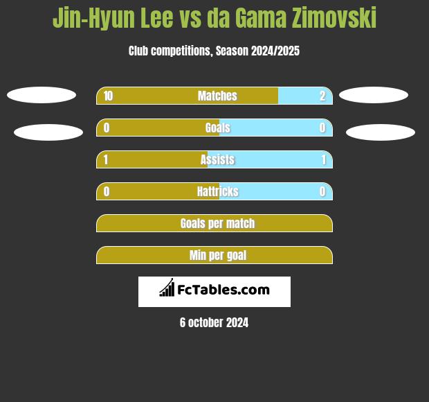 Jin-Hyun Lee vs da Gama Zimovski h2h player stats