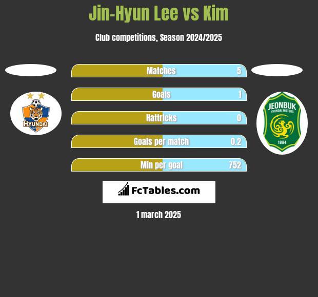 Jin-Hyun Lee vs Kim h2h player stats