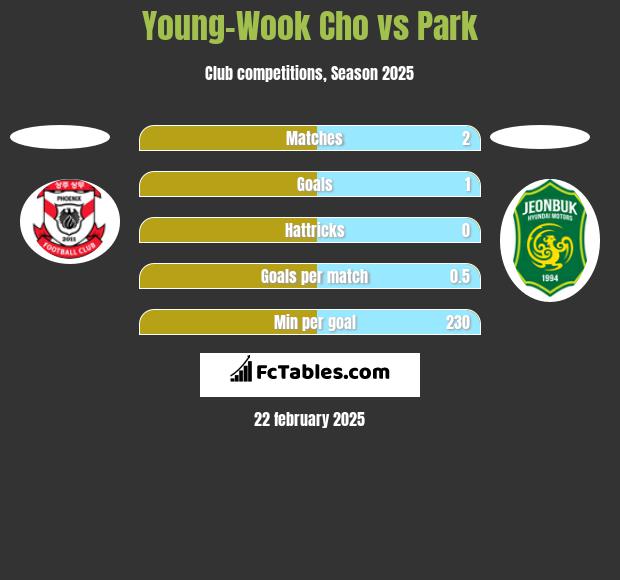 Young-Wook Cho vs Park h2h player stats