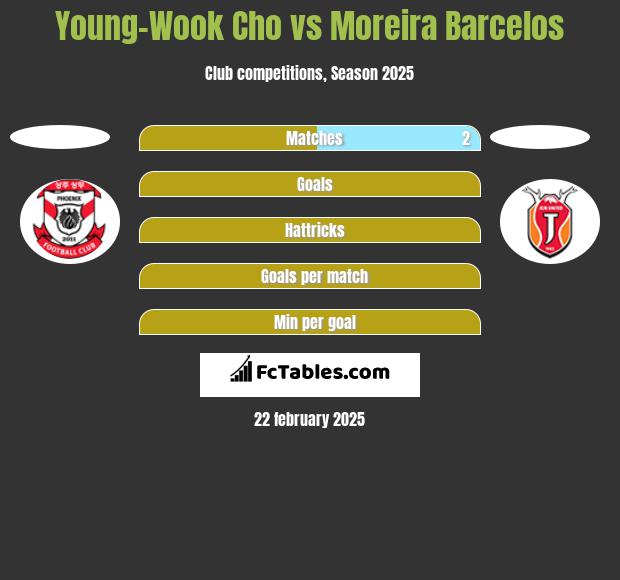 Young-Wook Cho vs Moreira Barcelos h2h player stats