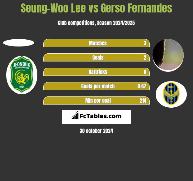 Seung-Woo Lee vs Gerso Fernandes h2h player stats