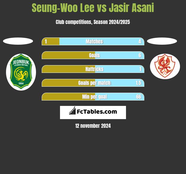 Seung-Woo Lee vs Jasir Asani h2h player stats