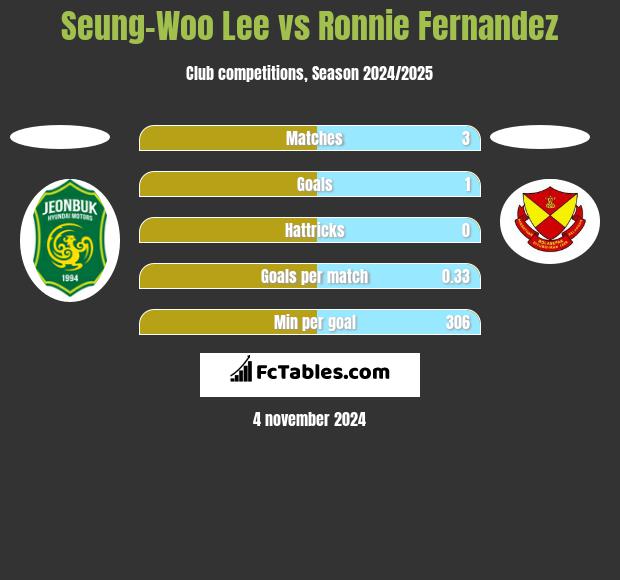 Seung-Woo Lee vs Ronnie Fernandez h2h player stats