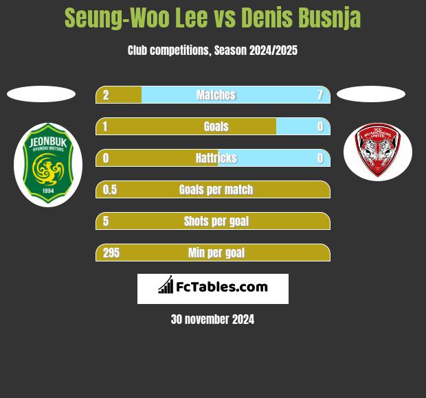 Seung-Woo Lee vs Denis Busnja h2h player stats