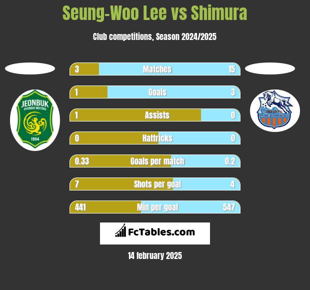 Seung-Woo Lee vs Shimura h2h player stats