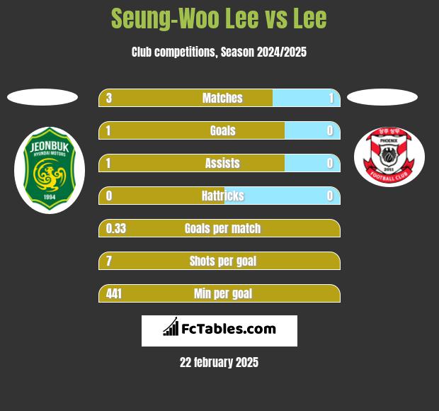 Seung-Woo Lee vs Lee h2h player stats