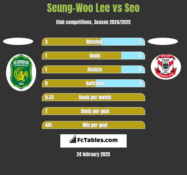 Seung-Woo Lee vs Seo h2h player stats