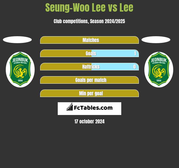 Seung-Woo Lee vs Lee h2h player stats