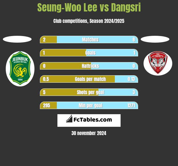 Seung-Woo Lee vs Dangsri h2h player stats